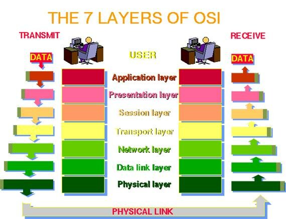 Model OSI ( Open System Interconnection )